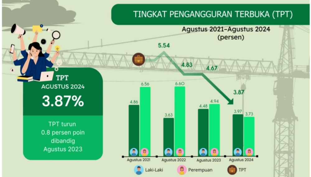 Inilah Keadaan Ketenagakerjaan di Kabupaten Mojokerto Agustus 2024