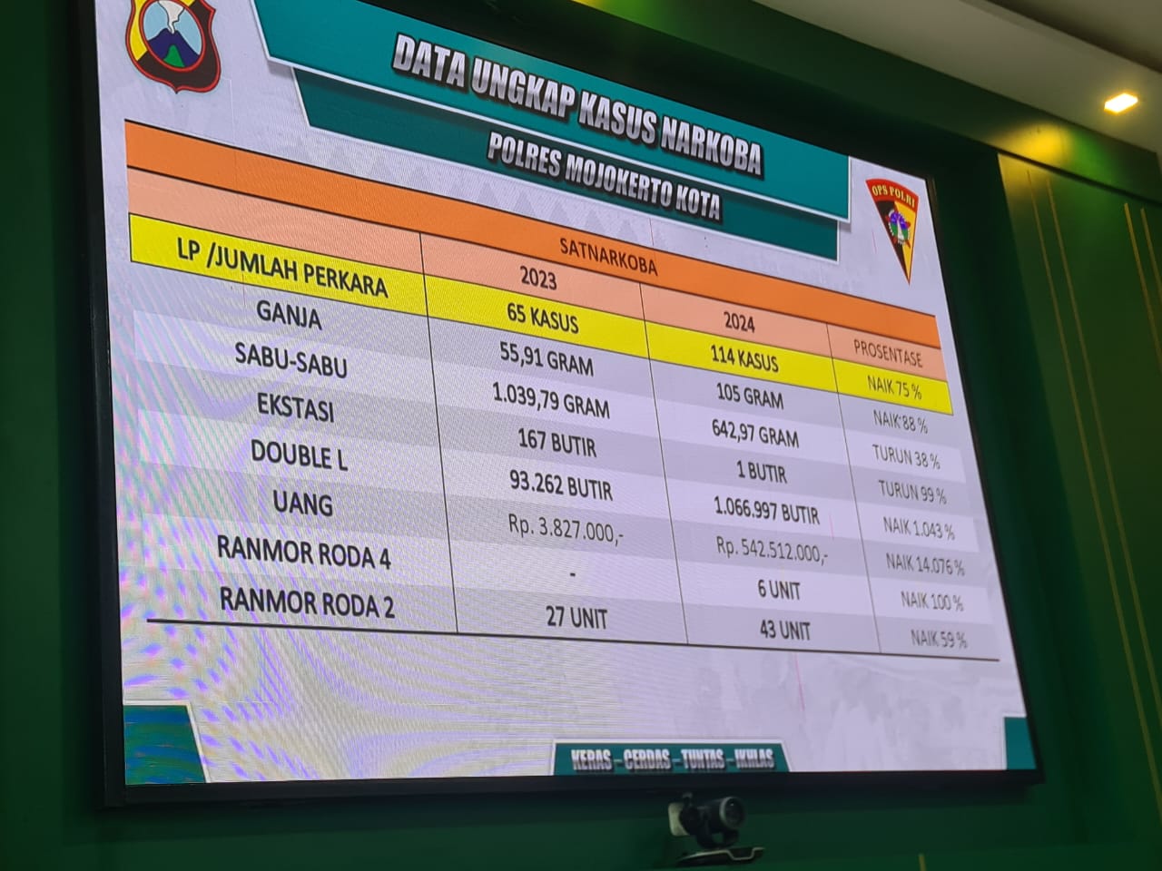 Sepanjang 2024, Kasus Narkoba di Kota Mojokerto Mengalami Kenaikan