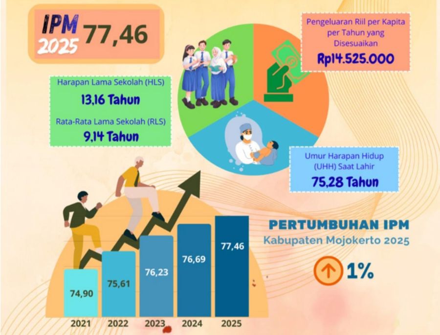 IPM Kabupaten Mojokerto 2025 Tembus 77,46