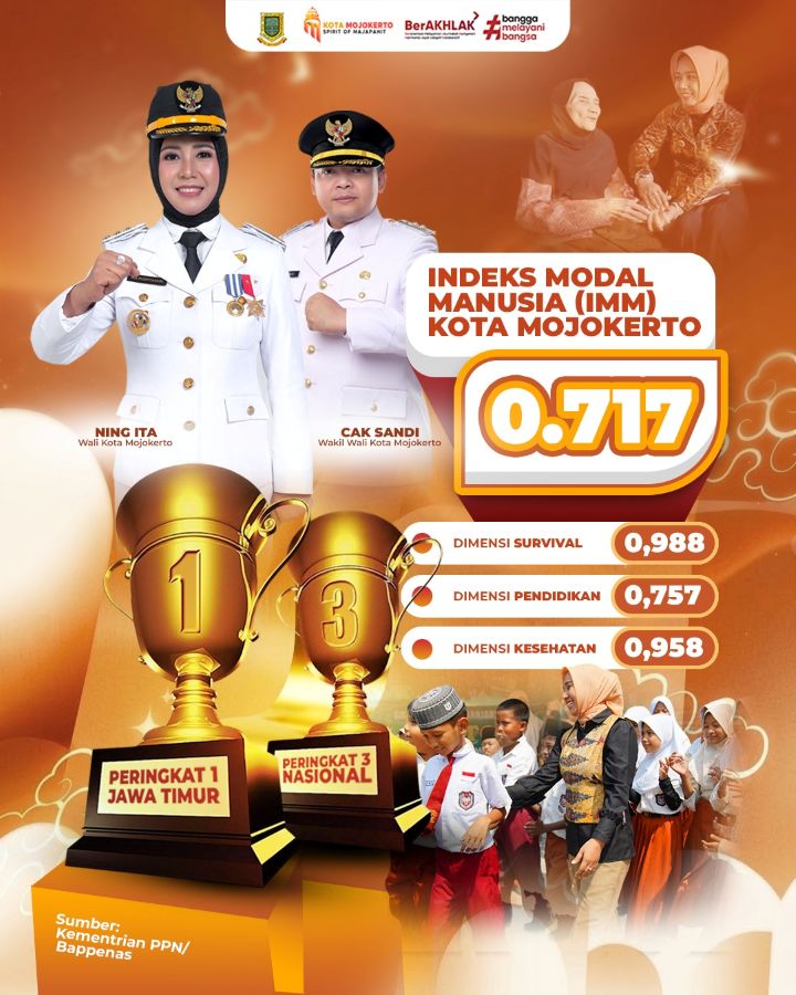 IMM Mojokerto Tembus 3 Besar Nasional, Tapi Tantangan Pembangunan Manusia Belum Usai