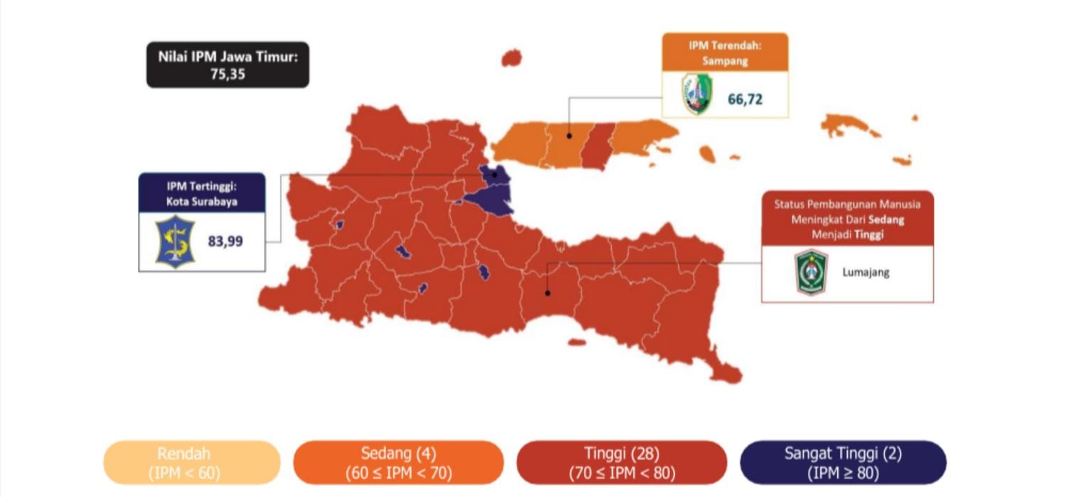 IPM Kabupaten Mojokerto 2024 Naik, Capai 76,69 dibandingkan Tahun Sebelumnya