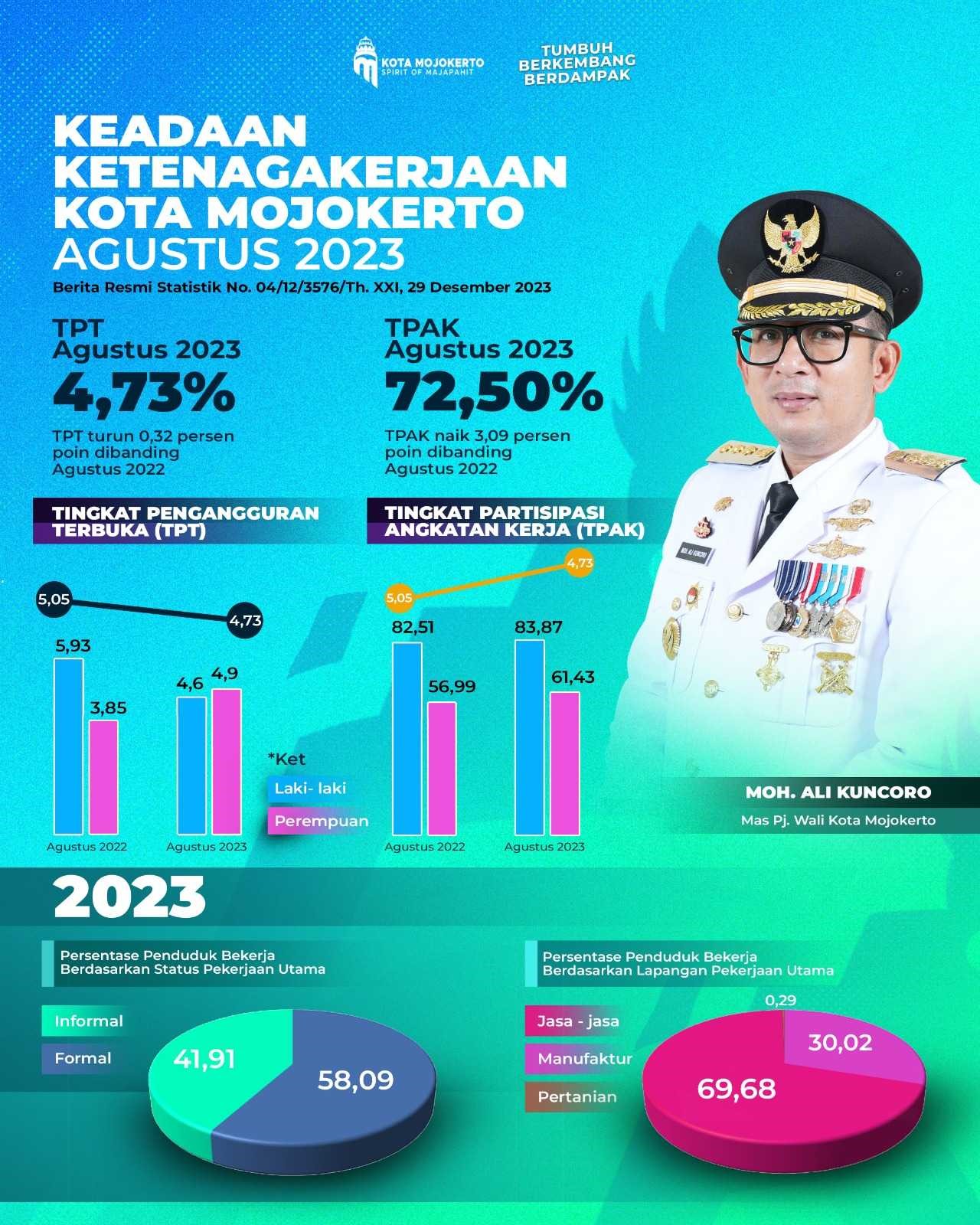 Tingkat Pengangguran Terbuka di Kota Mojokerto Turun 4,73 persen Dibanding Tahun 2022 