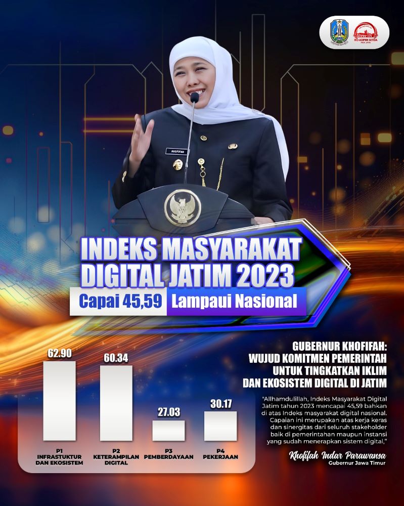 Indeks Masyarakat Digital Indonesia (IMDI)  Jatim Melebihi Angka Nasional 