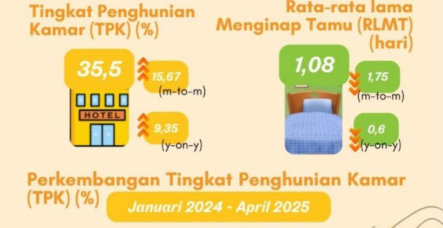 TPK Hotel di Mojokerto 2025 Naik Signifikan, Namun Lama Menginap Menurun