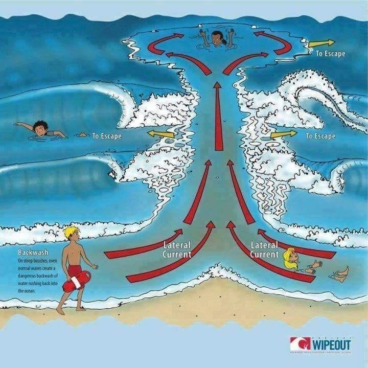 Rip Current,  Ancaman Tersembunyi di Pantai 