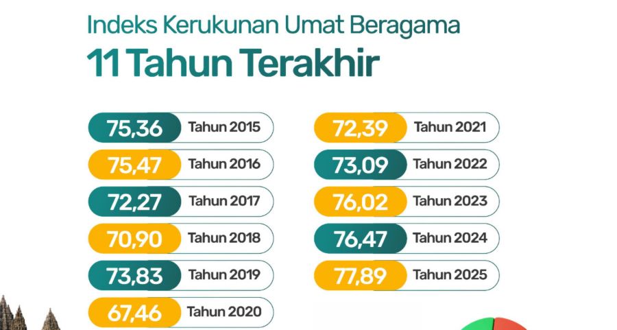 Indeks Kerukunan Beragama Indonesia Capai Rekor Tertinggi dalam 11 Tahun, pada 2025