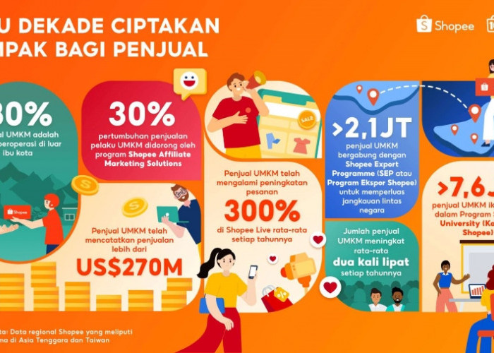 Shopee Rayakan 10 Tahun Berdayakan UMKM, Bisnis Lokal Catatkan Penjualan Lebih dari US$270 Miliar di Platform 