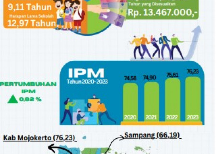 Indeks Pembangunan Manusia (IPM) Kabupaten Mojokerto Meningkat Selama 2020-2023