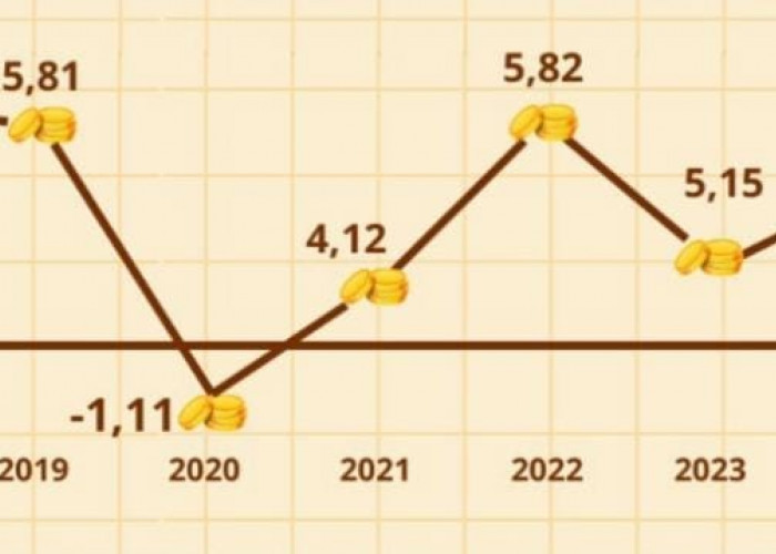 Selama 2025, Pertumbuhan Ekonomi Kabupaten Mojokerto Sebesar 5,29 Persen