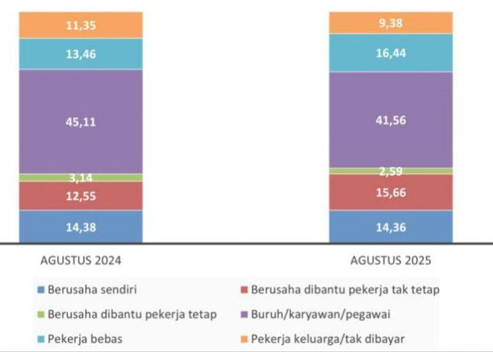 Selama 2025, 41 Persen Warga Kabupaten Mojokerto Berstatus Buruh dan Karyawan
