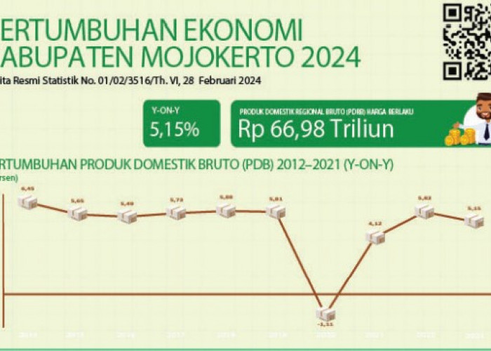 Ekonomi Mojokerto Tumbuh 5,15 Persen di Tahun 2023, Didominasi Industri Pengolahan 