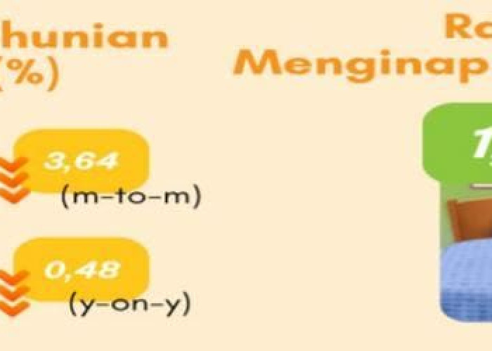 Tingkat Penghunian Kamar Hotel Kabupaten Mojokerto Selama Agustus Mengalami Penurunan Dibandingkan Juli 2025