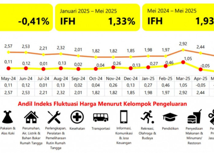 Harga Komoditas Turun, IFH Kabupaten Mojokerto Mei 2025 Tercatat -0,41 Persen