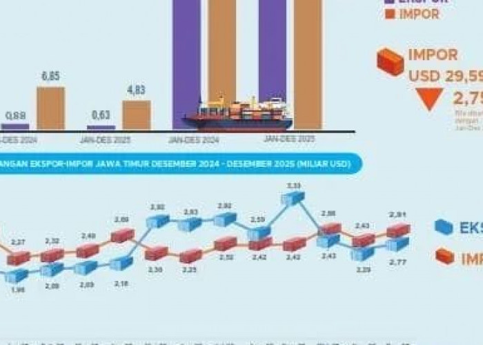 Neraca Perdagangan Jatim Surplus, Ekspor 2025 Meningkat 16,61 Persen