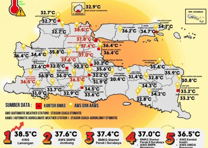 Mojokerto Diterpa Cuaca Panas Ekstrem, Ini Faktor Penyebabnya
