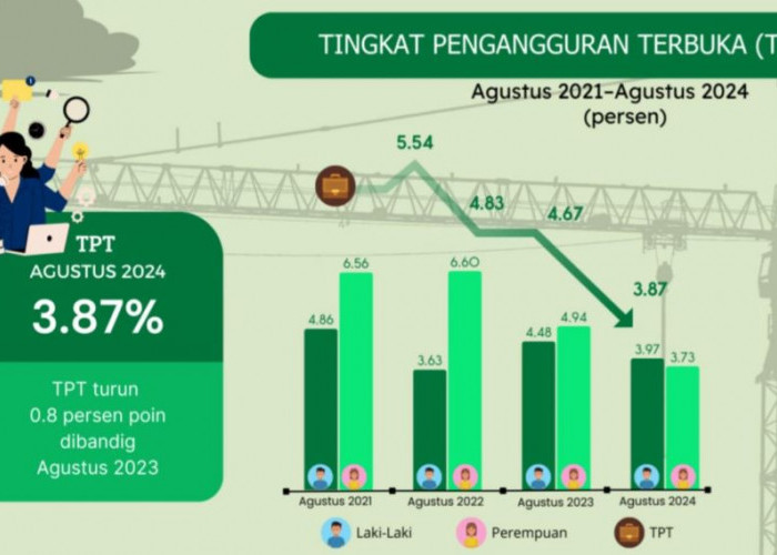 Inilah Keadaan Ketenagakerjaan di Kabupaten Mojokerto Agustus 2024