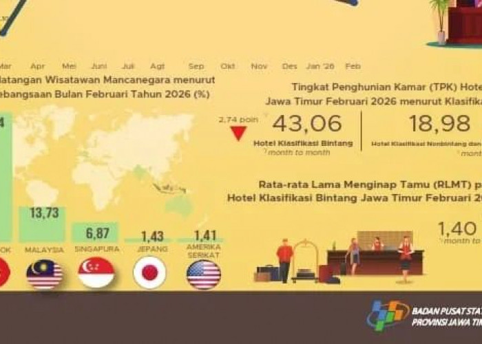 Kunjungan Wisman ke Jatim Tembus 23.775 pada Februari 2026, Hotel Bintang Dua Jadi Primadona