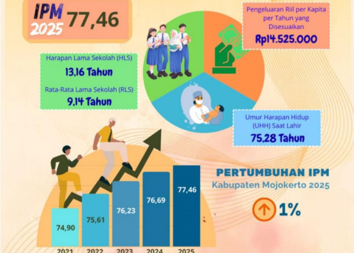 IPM Kabupaten Mojokerto 2025 Tembus 77,46