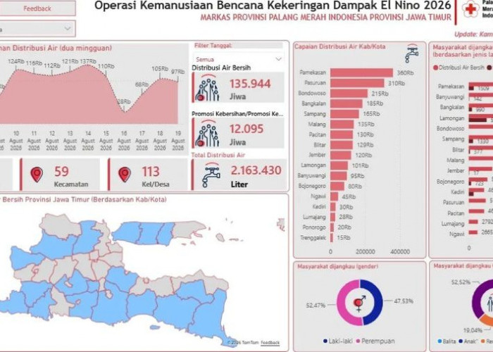 Kemarau Makin Kering, PMI Jatim Salurkan 2,16 Juta Liter Air Bersih untuk 18 Kabupaten/Kota di Jatim