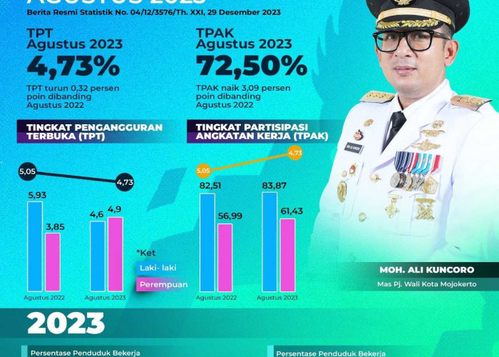 Tingkat Pengangguran Terbuka di Kota Mojokerto Turun 4,73 persen Dibanding Tahun 2022 