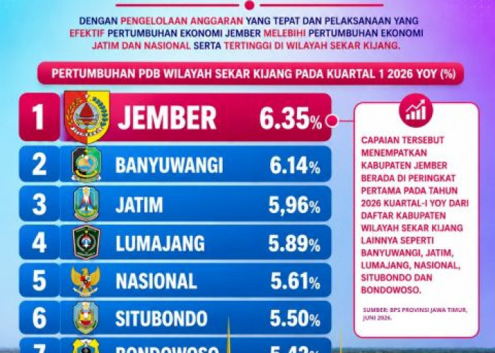 Ekonomi Jember Tumbuh 6,35 Persen, Lampaui Jawa Timur dan Nasional