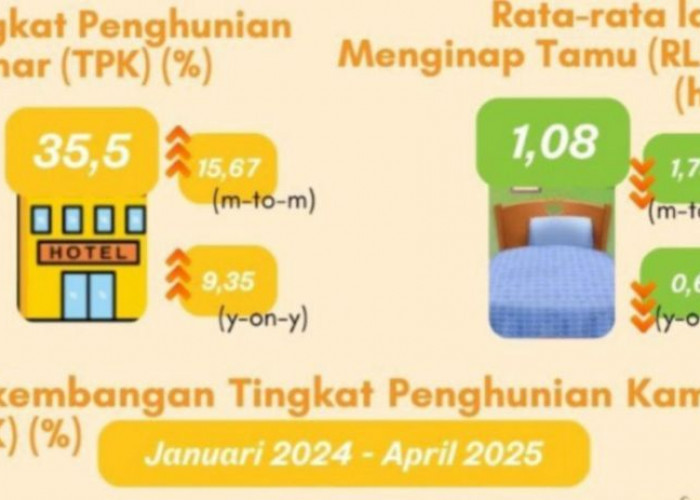 TPK Hotel di Mojokerto 2025 Naik Signifikan, Namun Lama Menginap Menurun