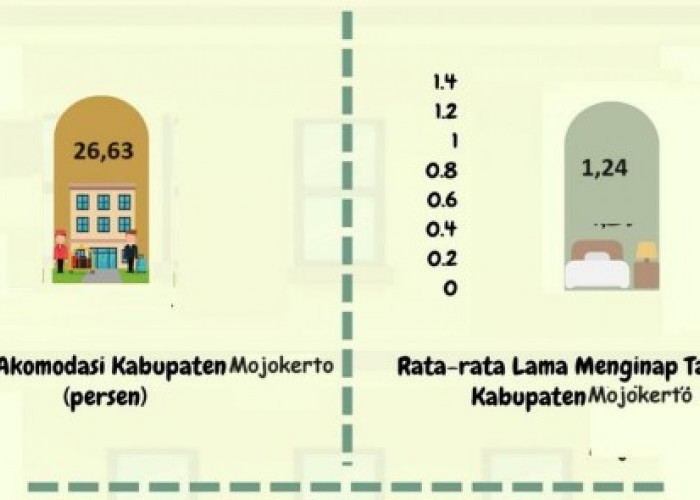 BPS : Selama 2023 Hunian Kamar Jasa Akomodasi di Kabupaten Mojokerto Capai 26,63 persen