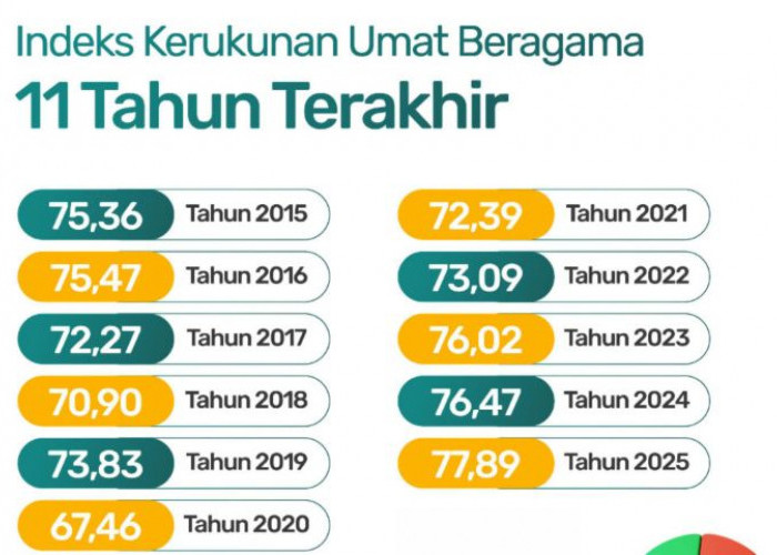 Indeks Kerukunan Beragama Indonesia Capai Rekor Tertinggi dalam 11 Tahun, pada 2025