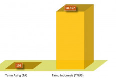 Tingkat Penghunian Kamar Hotel di Mojokerto Januari 2026 Mengalami Penurunan
