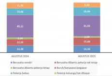 Selama 2025, 41 Persen Warga Kabupaten Mojokerto Berstatus Buruh dan Karyawan
