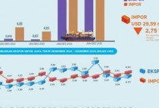 Neraca Perdagangan Jatim Surplus, Ekspor 2025 Meningkat 16,61 Persen