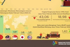 Kunjungan Wisman ke Jatim Tembus 23.775 pada Februari 2026, Hotel Bintang Dua Jadi Primadona