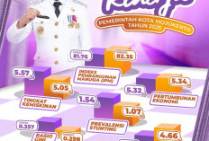 Bukan Soal Anggaran Habis, Kota Mojokerto Buktikan Belanja Tepat Sasaran Dongkrak IPM ke Level Sangat Tinggi