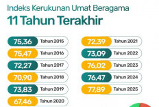 Indeks Kerukunan Beragama Indonesia Capai Rekor Tertinggi dalam 11 Tahun, pada 2025
